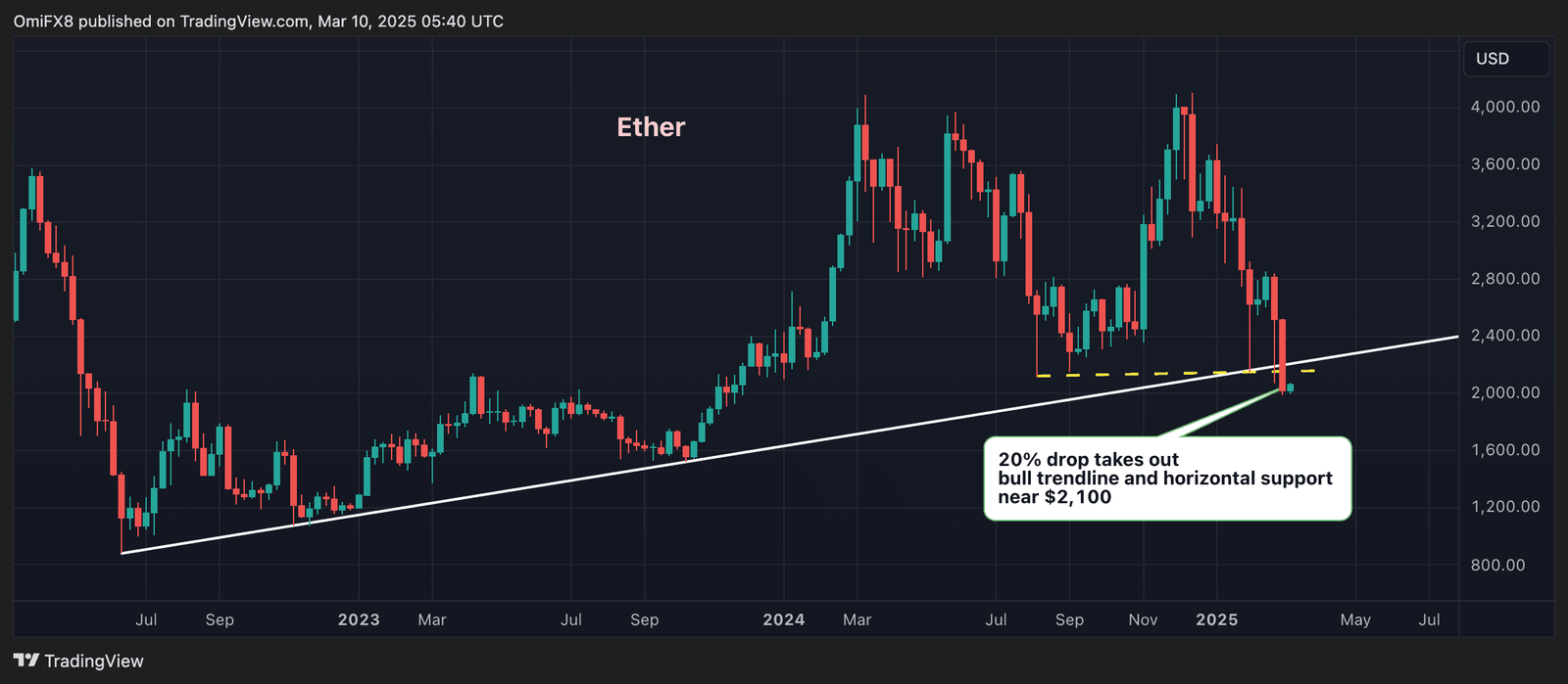 Ether's weekly chart. (TradingView/CoinDesk)