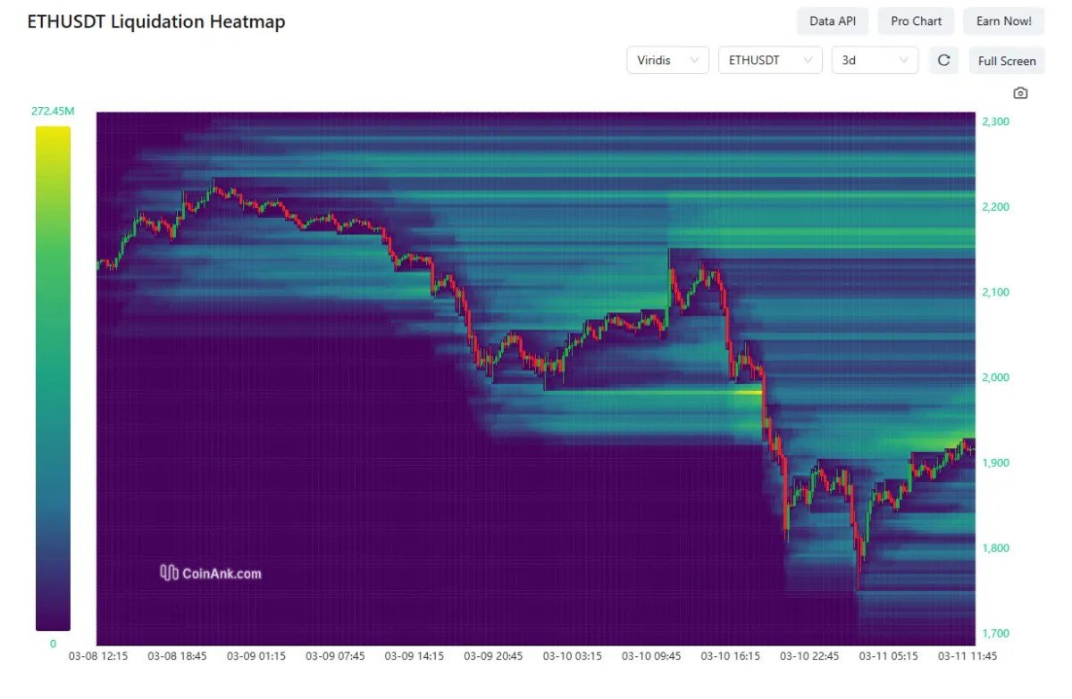 Ethereum liquidity shifted to short positions, with accumulation around $2,000 and at $2,200, pointing to a potential rally to attack those short positions.